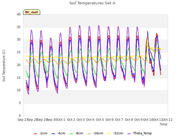 plot of Soil Temperatures Set A