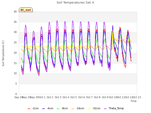 plot of Soil Temperatures Set A