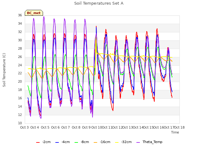 plot of Soil Temperatures Set A