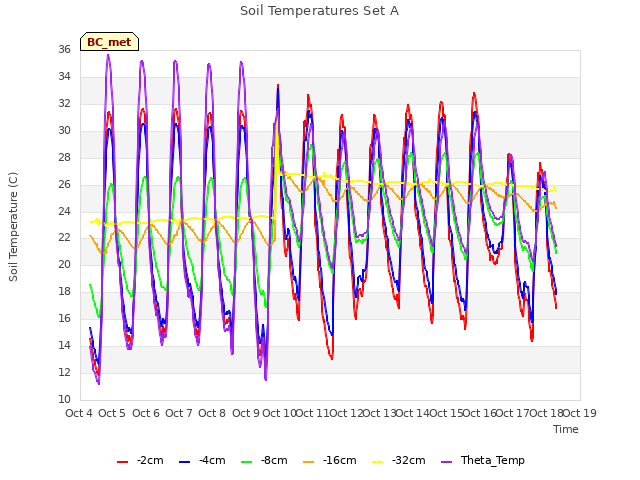 plot of Soil Temperatures Set A