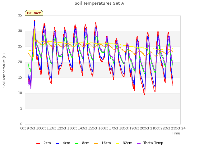 plot of Soil Temperatures Set A