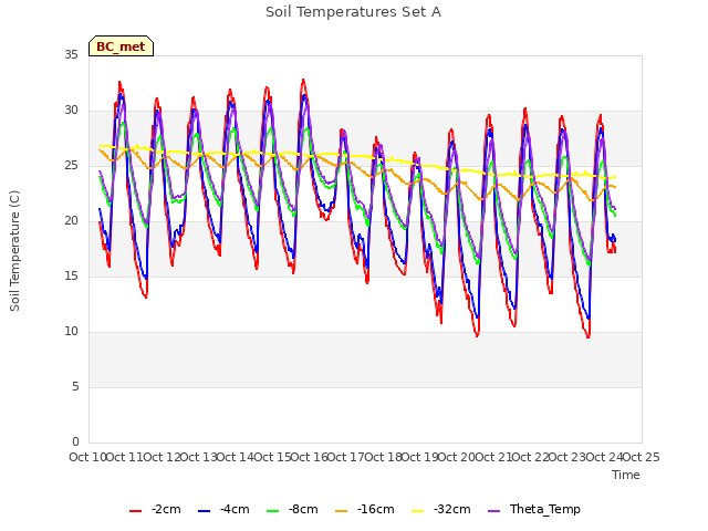 plot of Soil Temperatures Set A