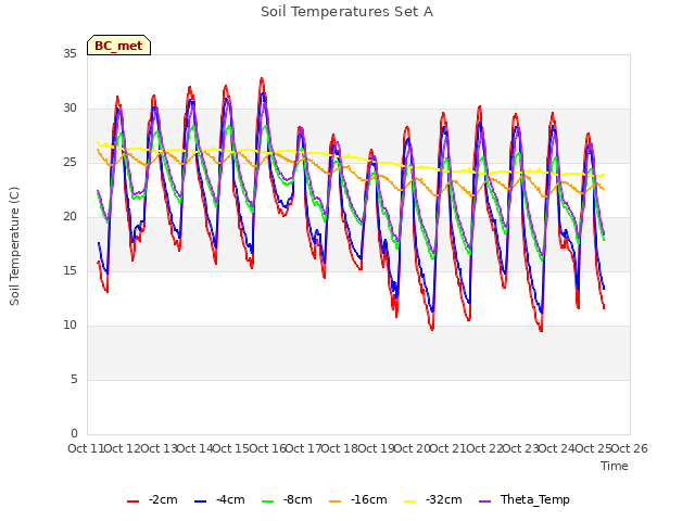 plot of Soil Temperatures Set A