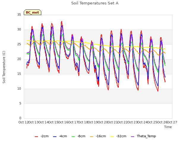 plot of Soil Temperatures Set A