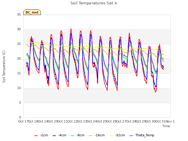 plot of Soil Temperatures Set A
