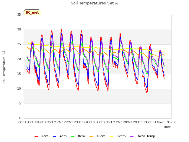 plot of Soil Temperatures Set A