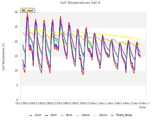 plot of Soil Temperatures Set A