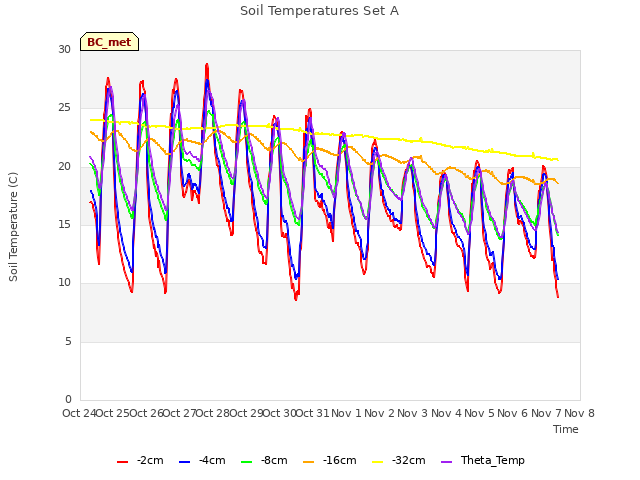 plot of Soil Temperatures Set A