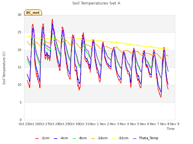 plot of Soil Temperatures Set A