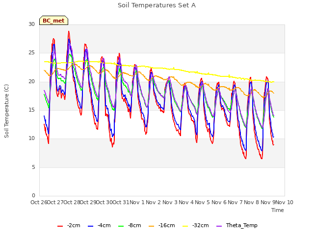 plot of Soil Temperatures Set A