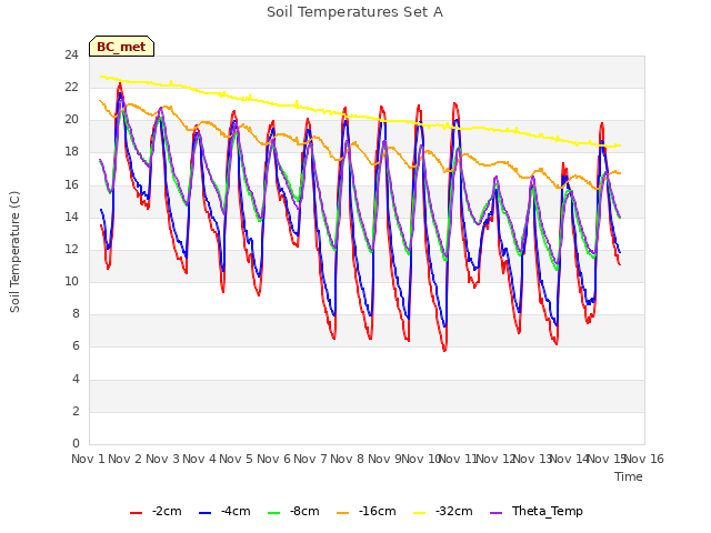plot of Soil Temperatures Set A