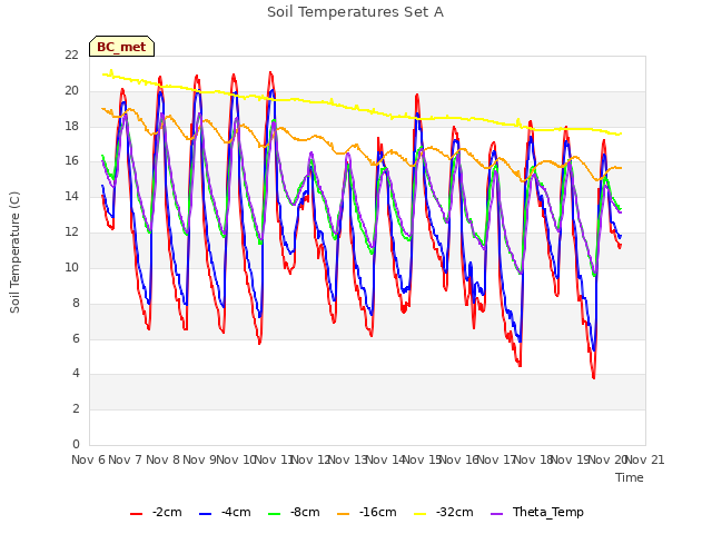 plot of Soil Temperatures Set A