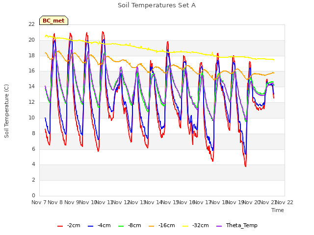 plot of Soil Temperatures Set A