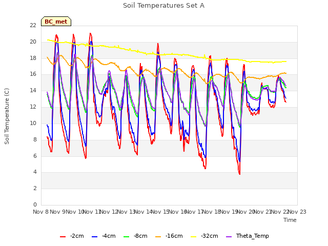 plot of Soil Temperatures Set A