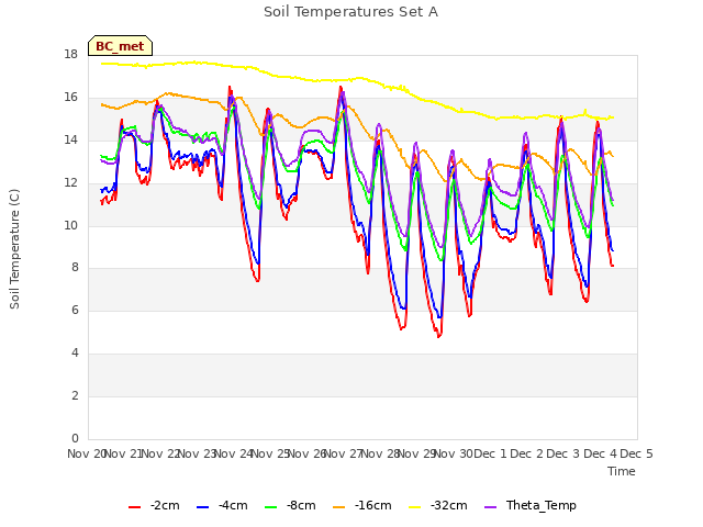 plot of Soil Temperatures Set A