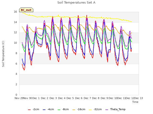 plot of Soil Temperatures Set A