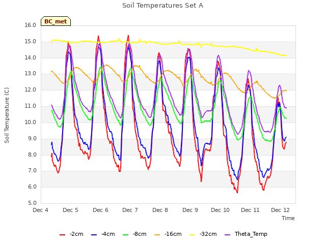 plot of Soil Temperatures Set A
