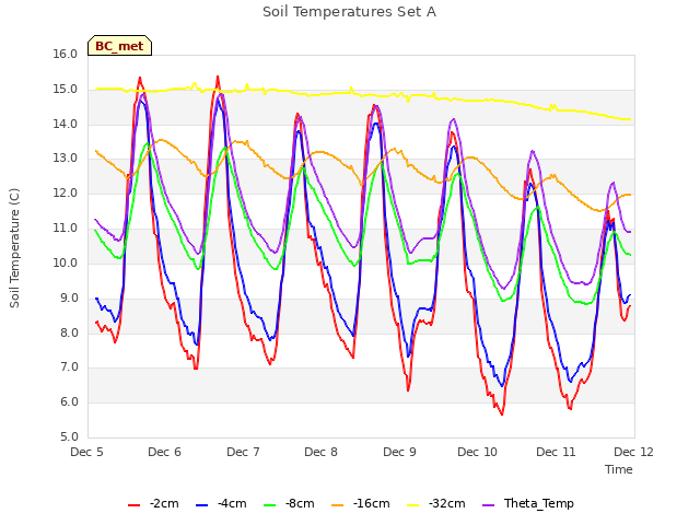 plot of Soil Temperatures Set A