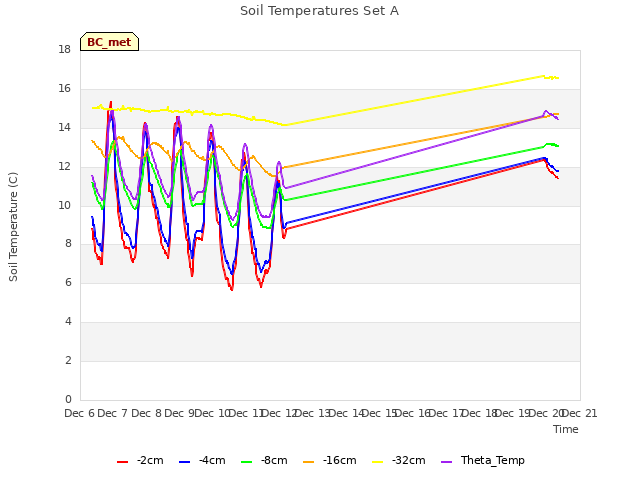 plot of Soil Temperatures Set A