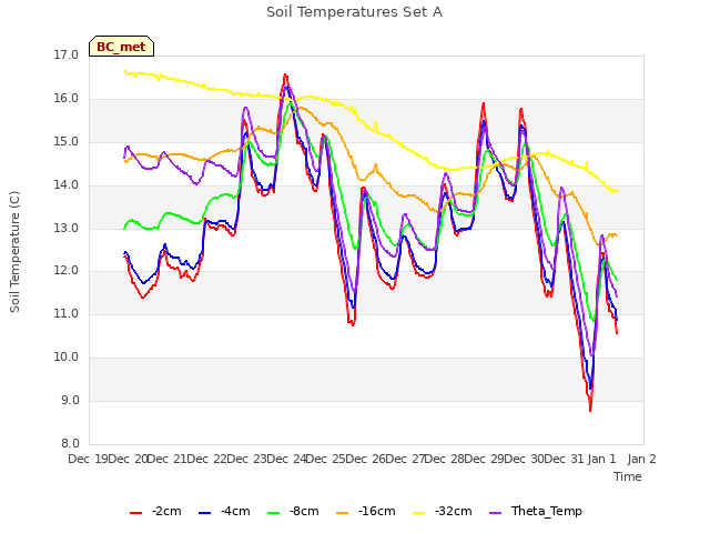 plot of Soil Temperatures Set A