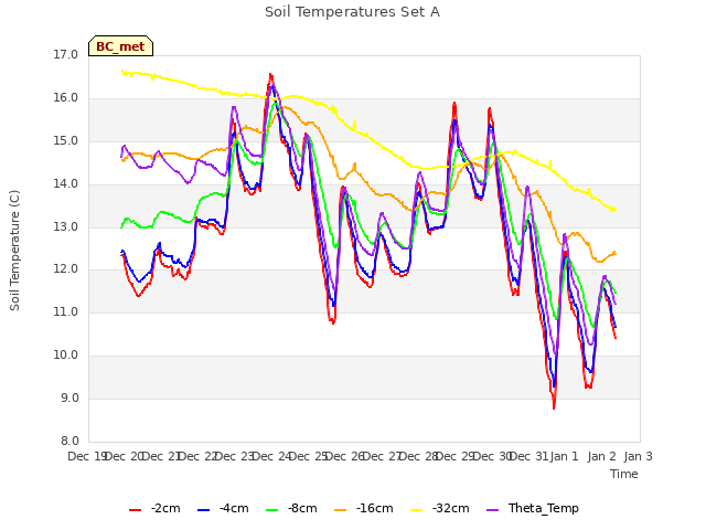 plot of Soil Temperatures Set A