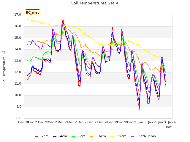 plot of Soil Temperatures Set A