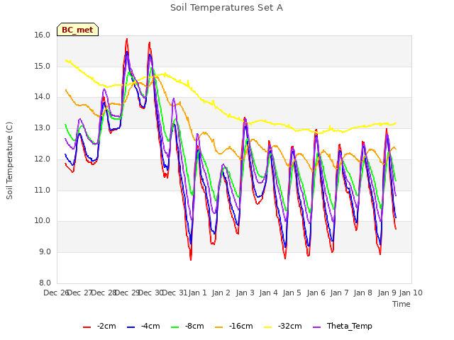 plot of Soil Temperatures Set A