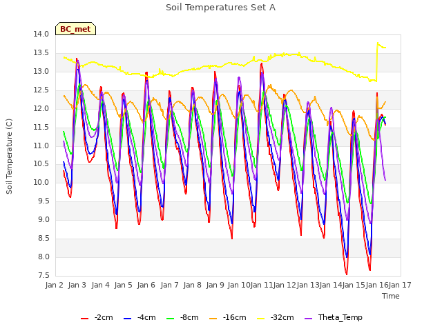 plot of Soil Temperatures Set A