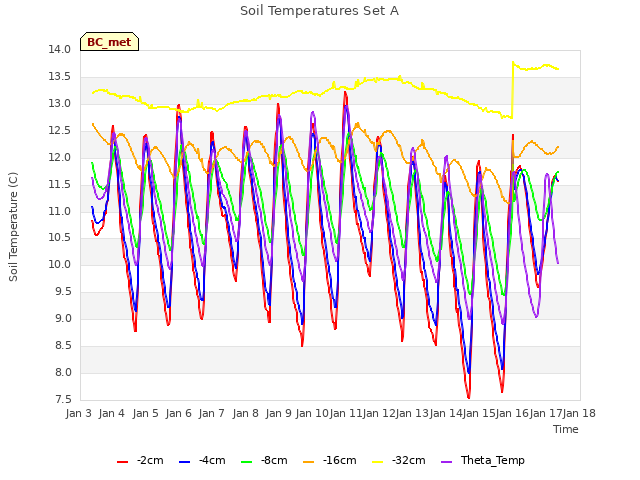 plot of Soil Temperatures Set A