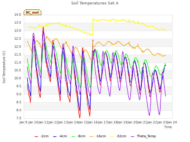 plot of Soil Temperatures Set A