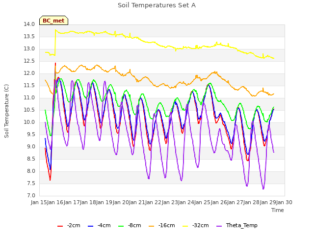 plot of Soil Temperatures Set A