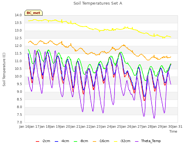 plot of Soil Temperatures Set A
