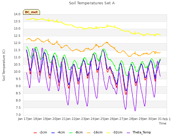 plot of Soil Temperatures Set A