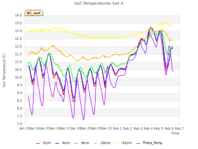 plot of Soil Temperatures Set A