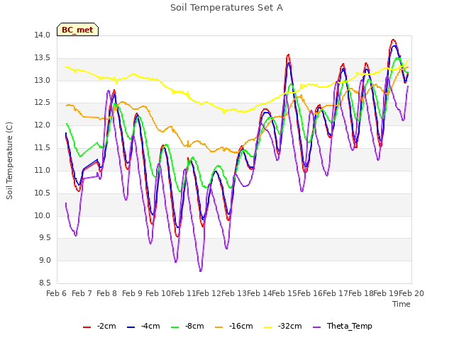 plot of Soil Temperatures Set A