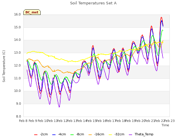 plot of Soil Temperatures Set A