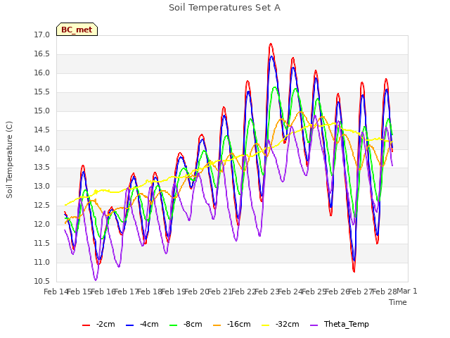 plot of Soil Temperatures Set A