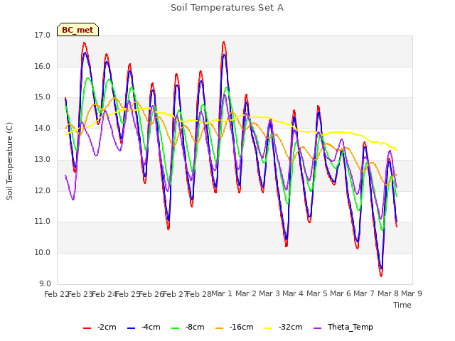 plot of Soil Temperatures Set A