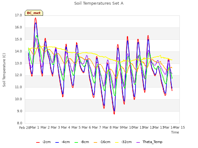 plot of Soil Temperatures Set A
