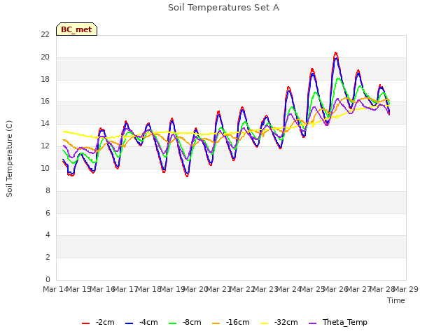 plot of Soil Temperatures Set A