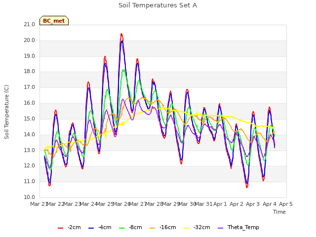plot of Soil Temperatures Set A