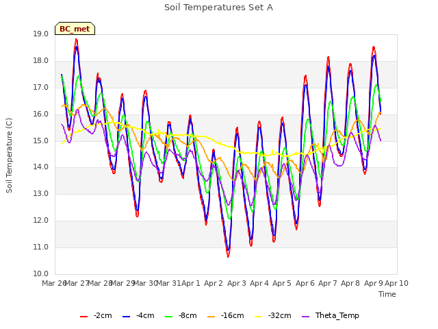 plot of Soil Temperatures Set A