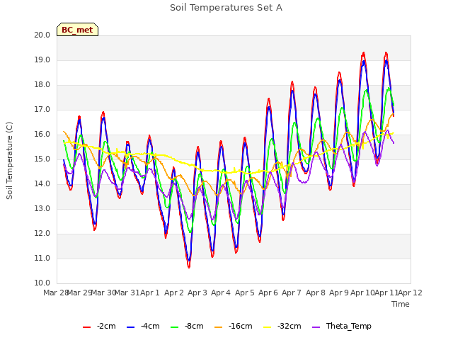 plot of Soil Temperatures Set A