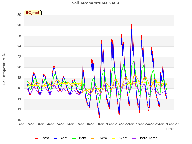 plot of Soil Temperatures Set A