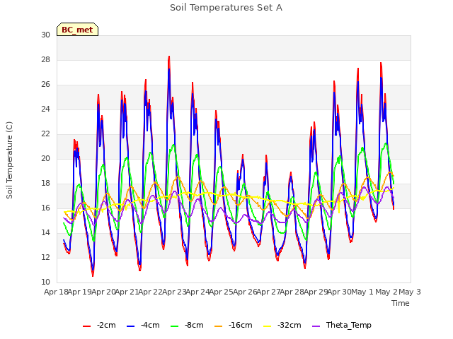 plot of Soil Temperatures Set A