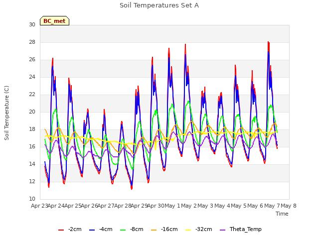 plot of Soil Temperatures Set A