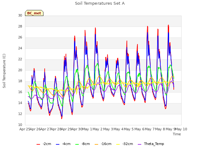 plot of Soil Temperatures Set A