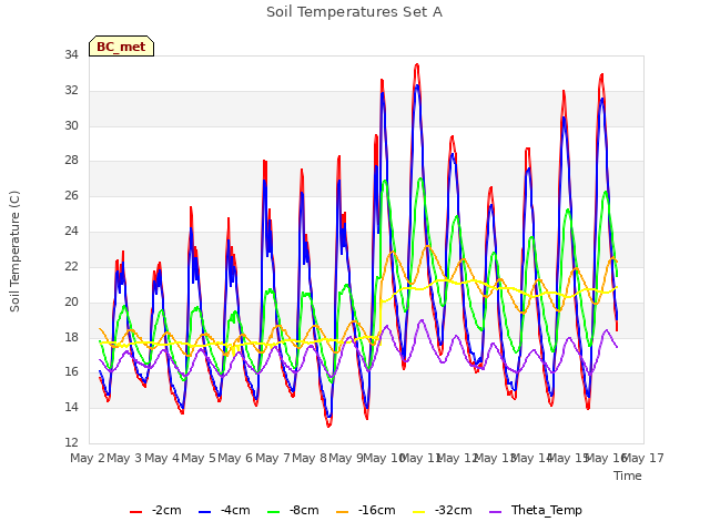 plot of Soil Temperatures Set A