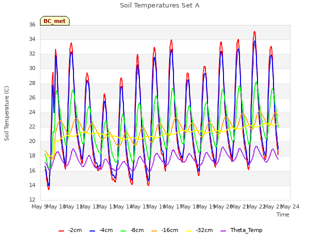 plot of Soil Temperatures Set A