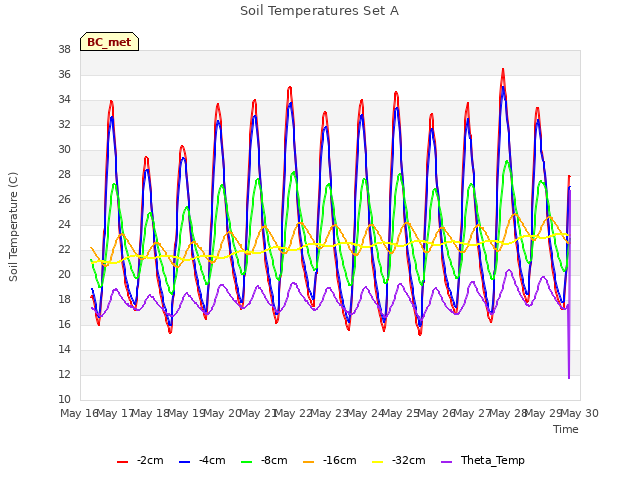 plot of Soil Temperatures Set A
